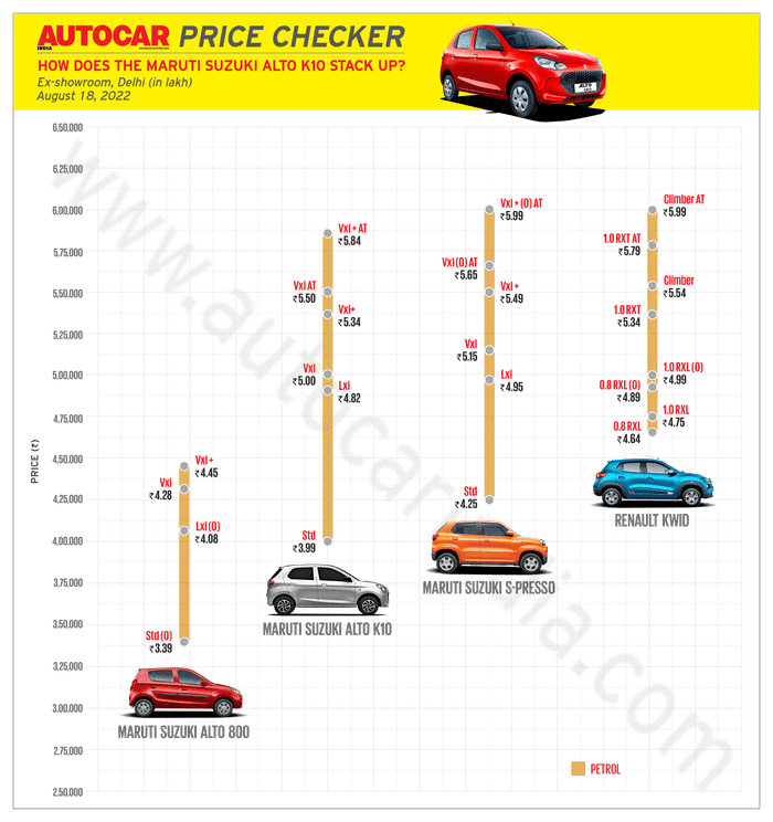 2022 Maruti Suzuki Alto K10 launched in India at Rs 3.99 lakh